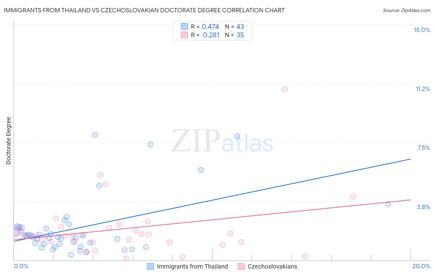 Immigrants from Thailand vs Czechoslovakian Doctorate Degree