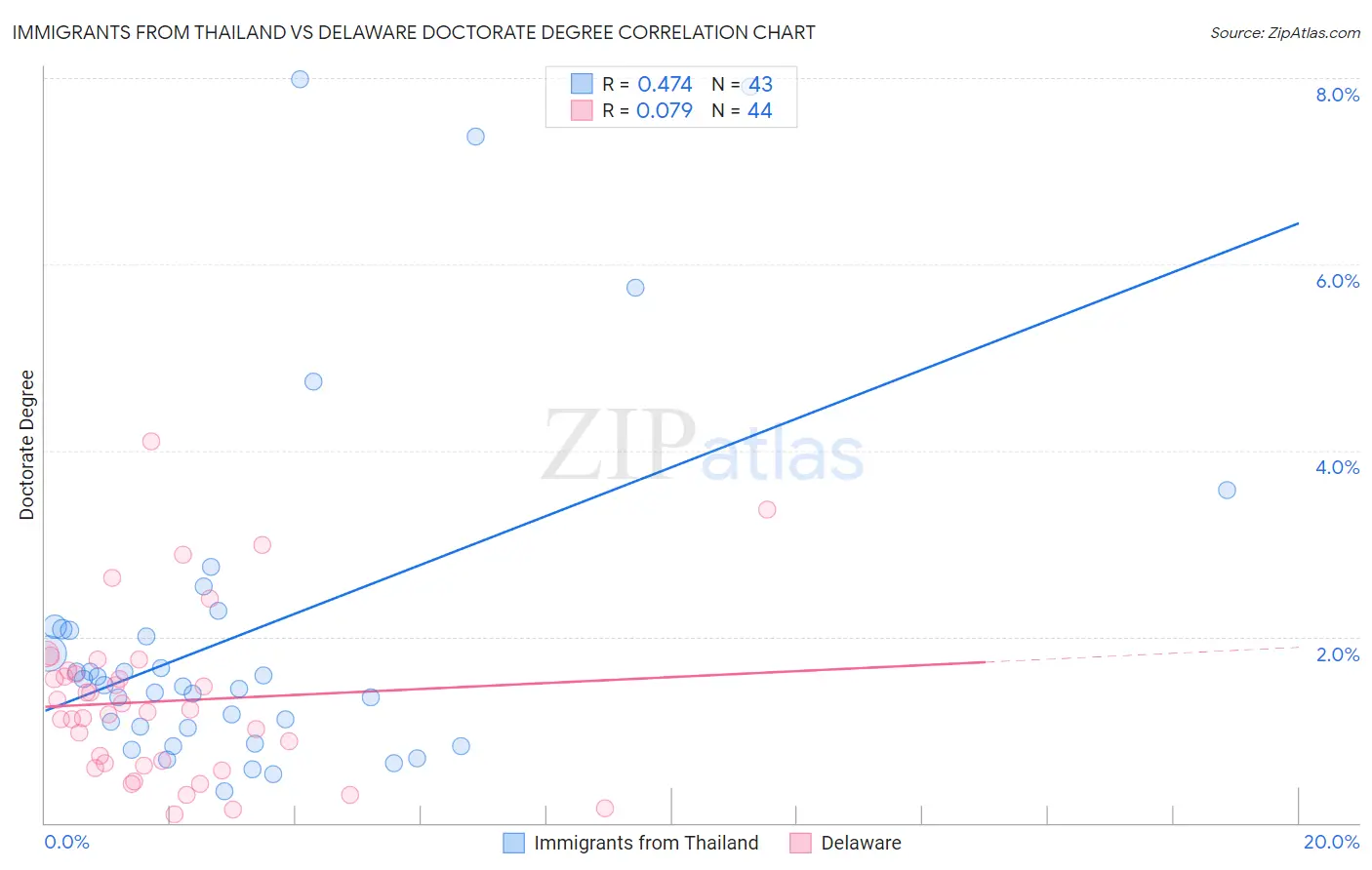 Immigrants from Thailand vs Delaware Doctorate Degree