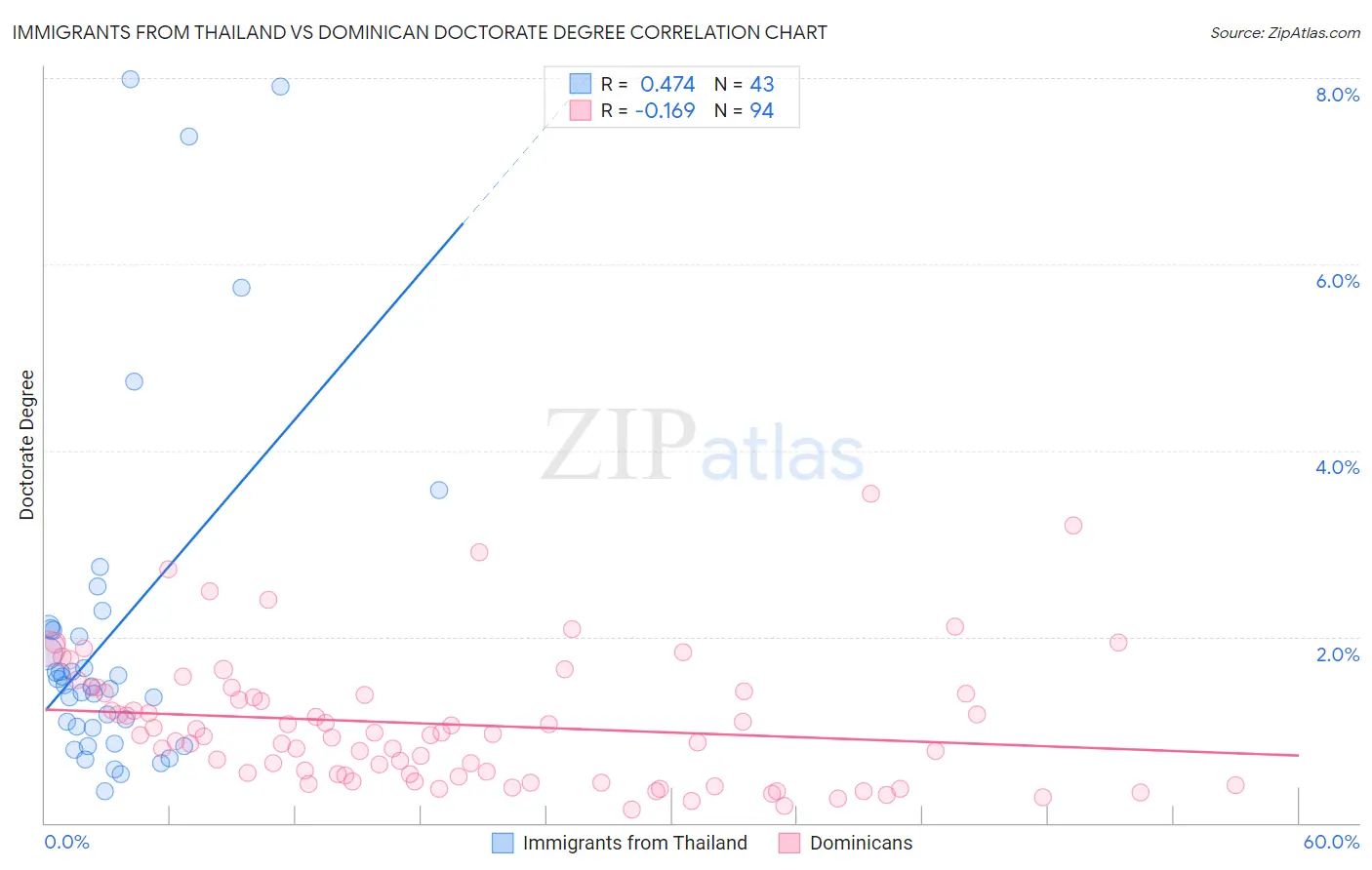 Immigrants from Thailand vs Dominican Doctorate Degree