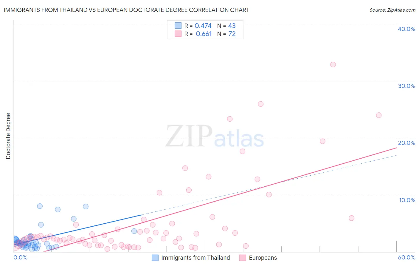 Immigrants from Thailand vs European Doctorate Degree