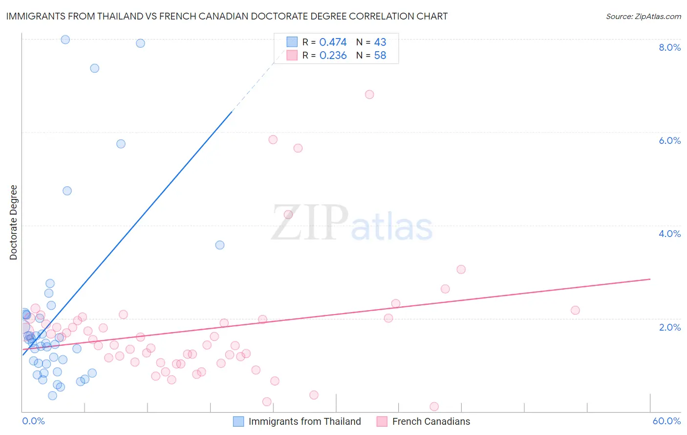 Immigrants from Thailand vs French Canadian Doctorate Degree