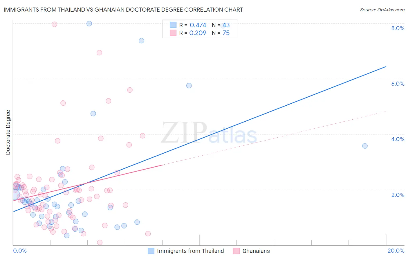 Immigrants from Thailand vs Ghanaian Doctorate Degree