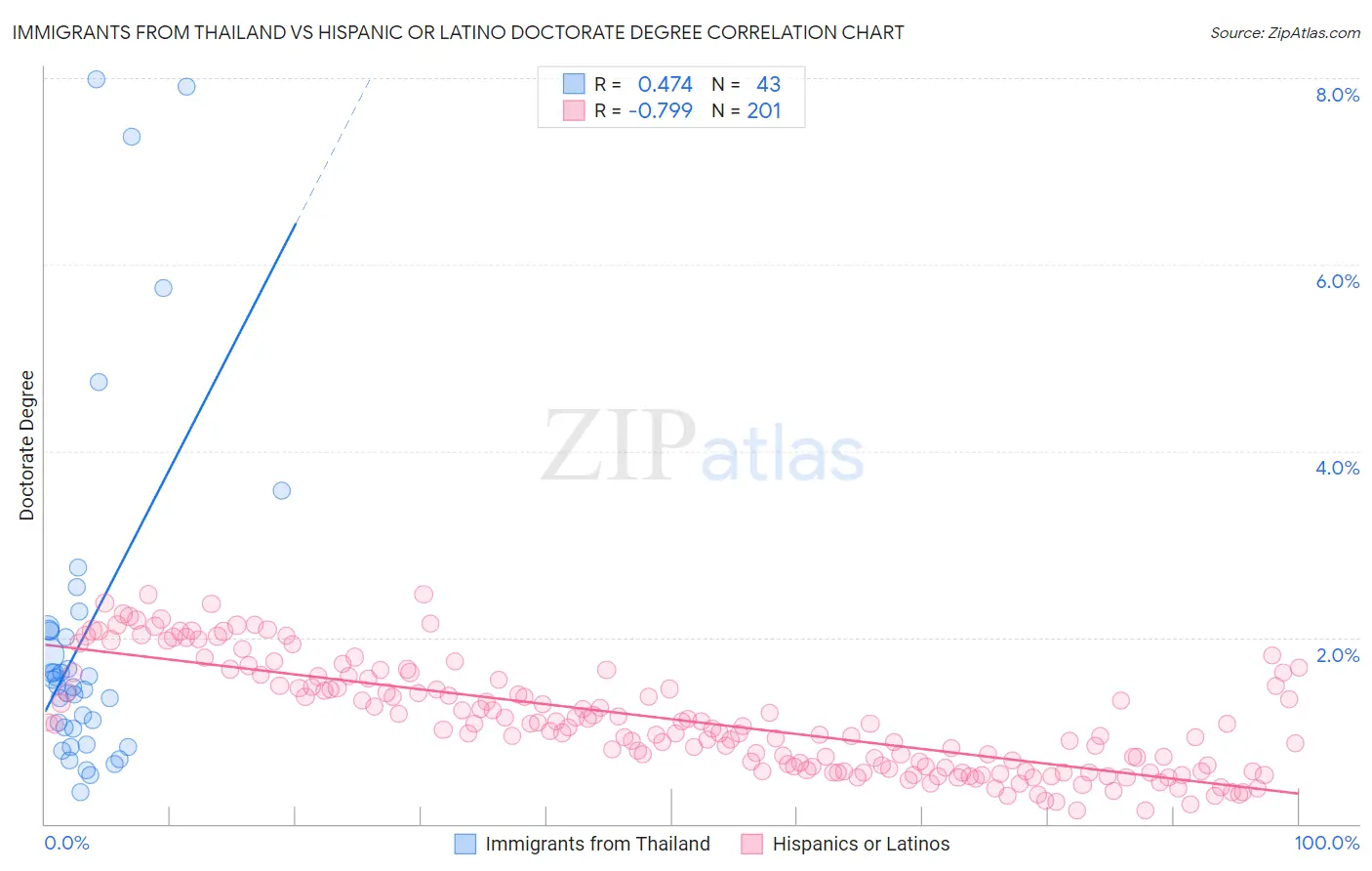 Immigrants from Thailand vs Hispanic or Latino Doctorate Degree