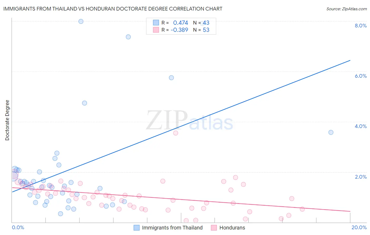 Immigrants from Thailand vs Honduran Doctorate Degree