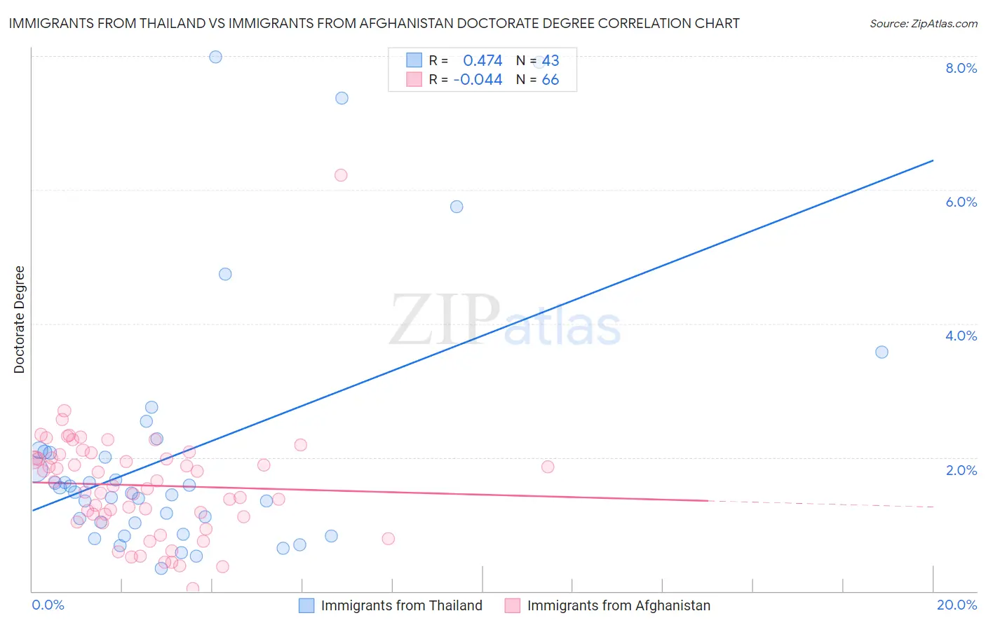 Immigrants from Thailand vs Immigrants from Afghanistan Doctorate Degree