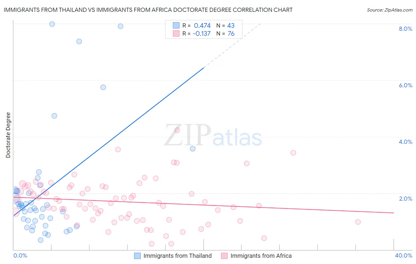 Immigrants from Thailand vs Immigrants from Africa Doctorate Degree