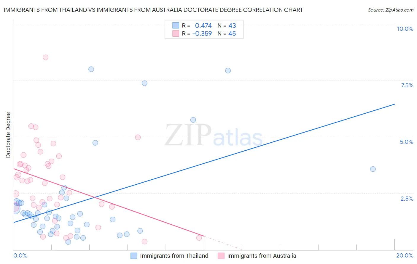 Immigrants from Thailand vs Immigrants from Australia Doctorate Degree