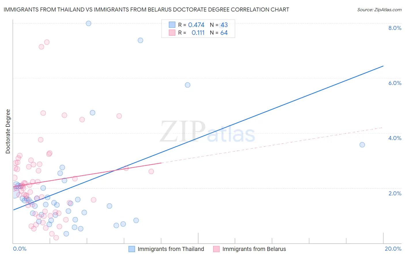 Immigrants from Thailand vs Immigrants from Belarus Doctorate Degree