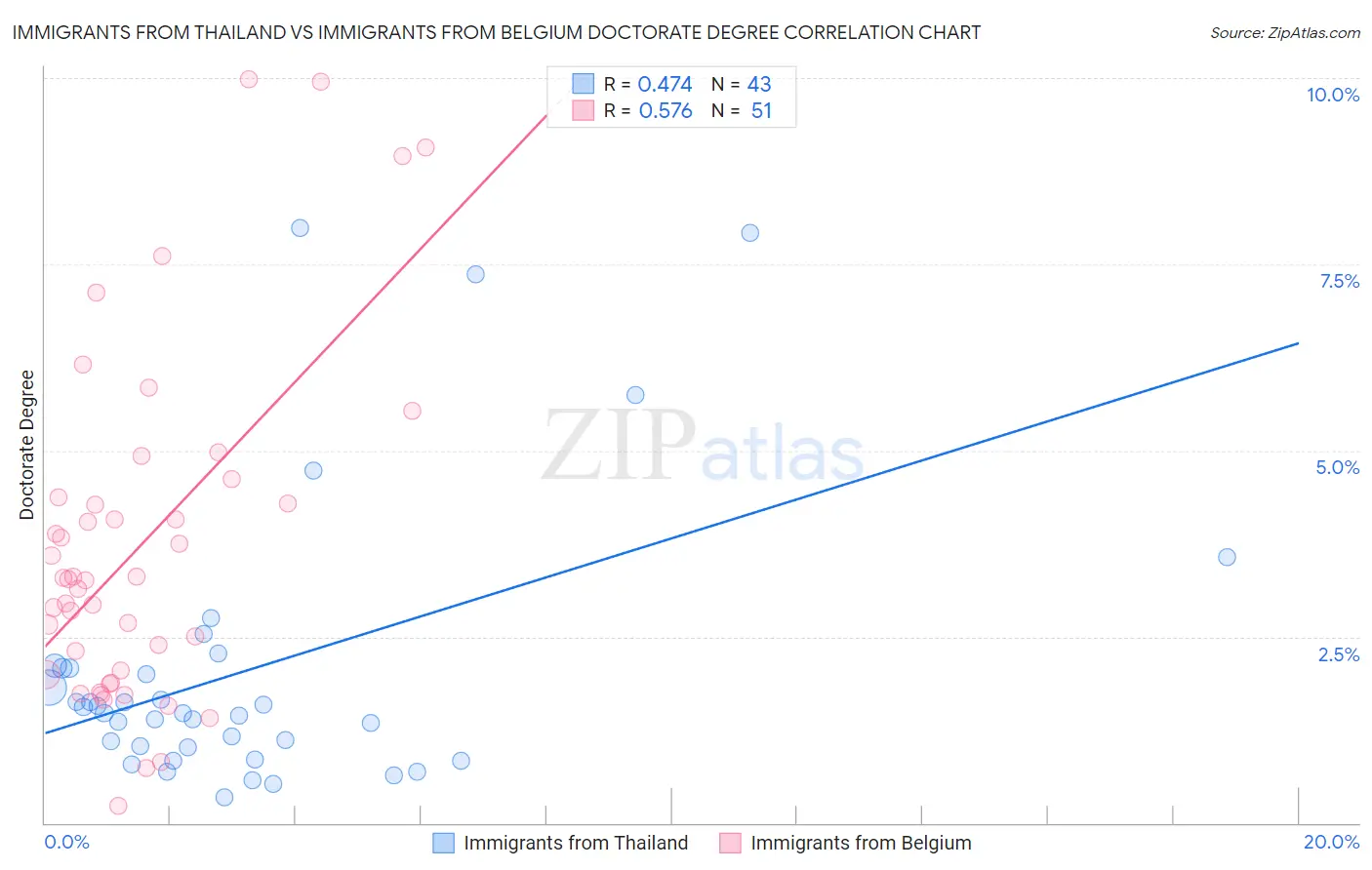 Immigrants from Thailand vs Immigrants from Belgium Doctorate Degree