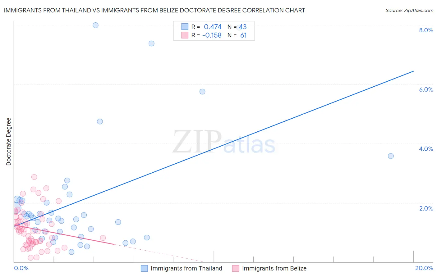 Immigrants from Thailand vs Immigrants from Belize Doctorate Degree