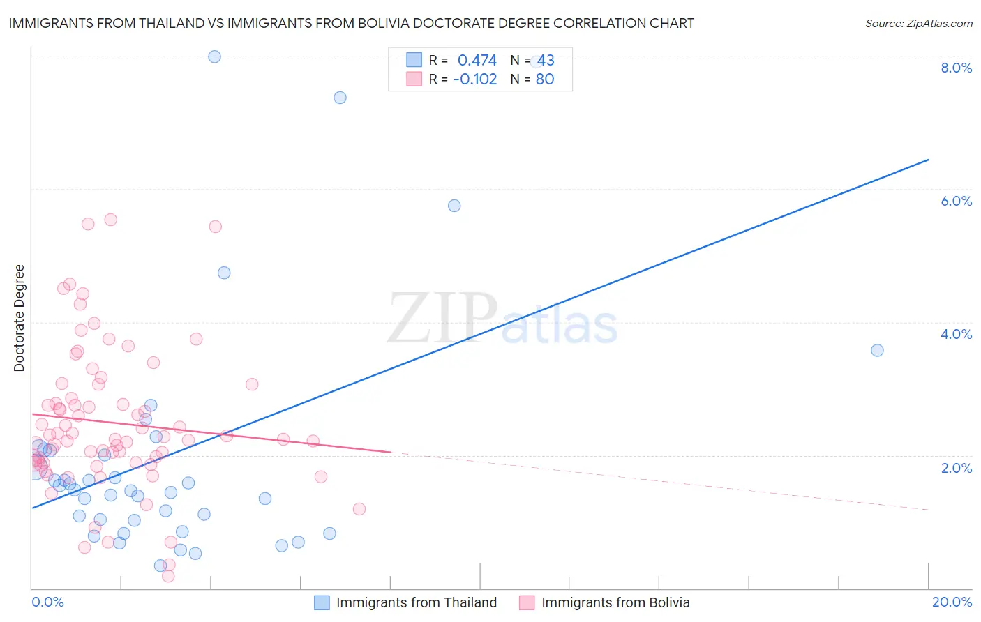 Immigrants from Thailand vs Immigrants from Bolivia Doctorate Degree