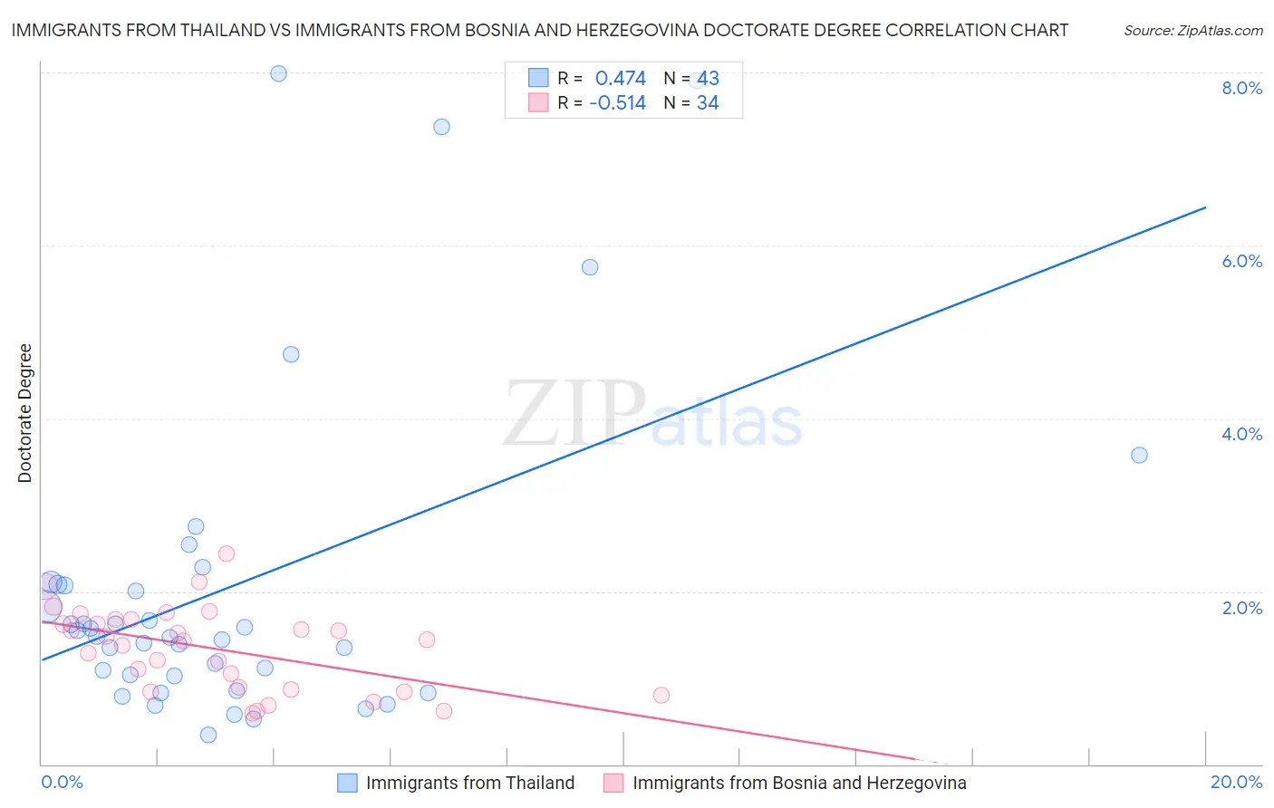 Immigrants from Thailand vs Immigrants from Bosnia and Herzegovina Doctorate Degree