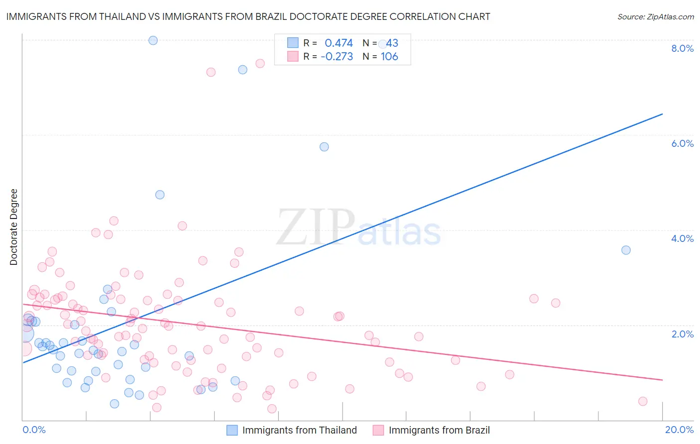 Immigrants from Thailand vs Immigrants from Brazil Doctorate Degree