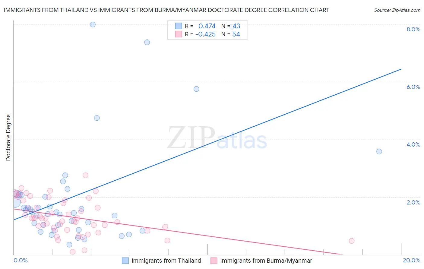 Immigrants from Thailand vs Immigrants from Burma/Myanmar Doctorate Degree