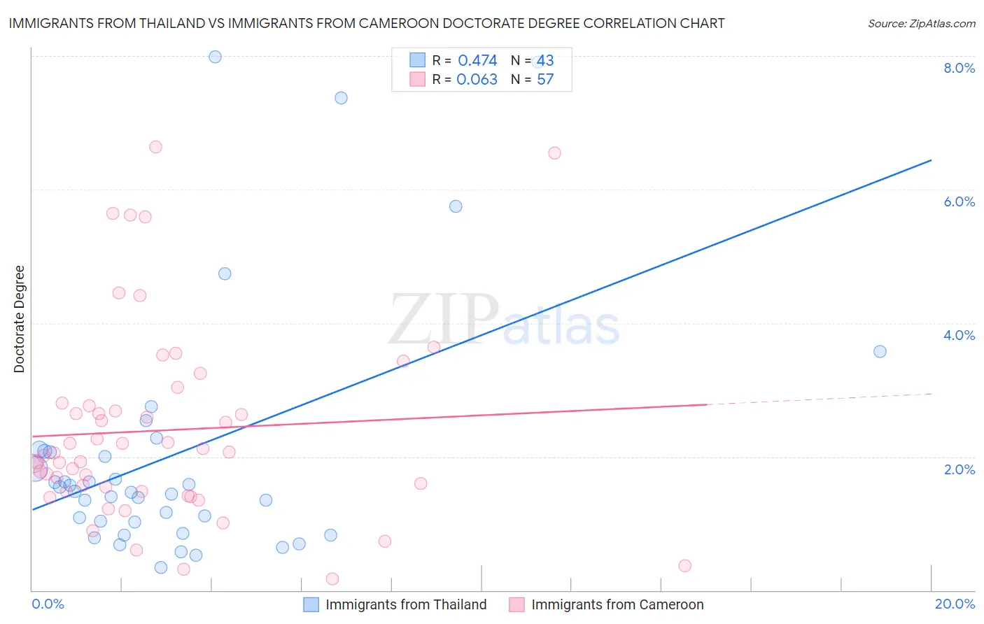 Immigrants from Thailand vs Immigrants from Cameroon Doctorate Degree