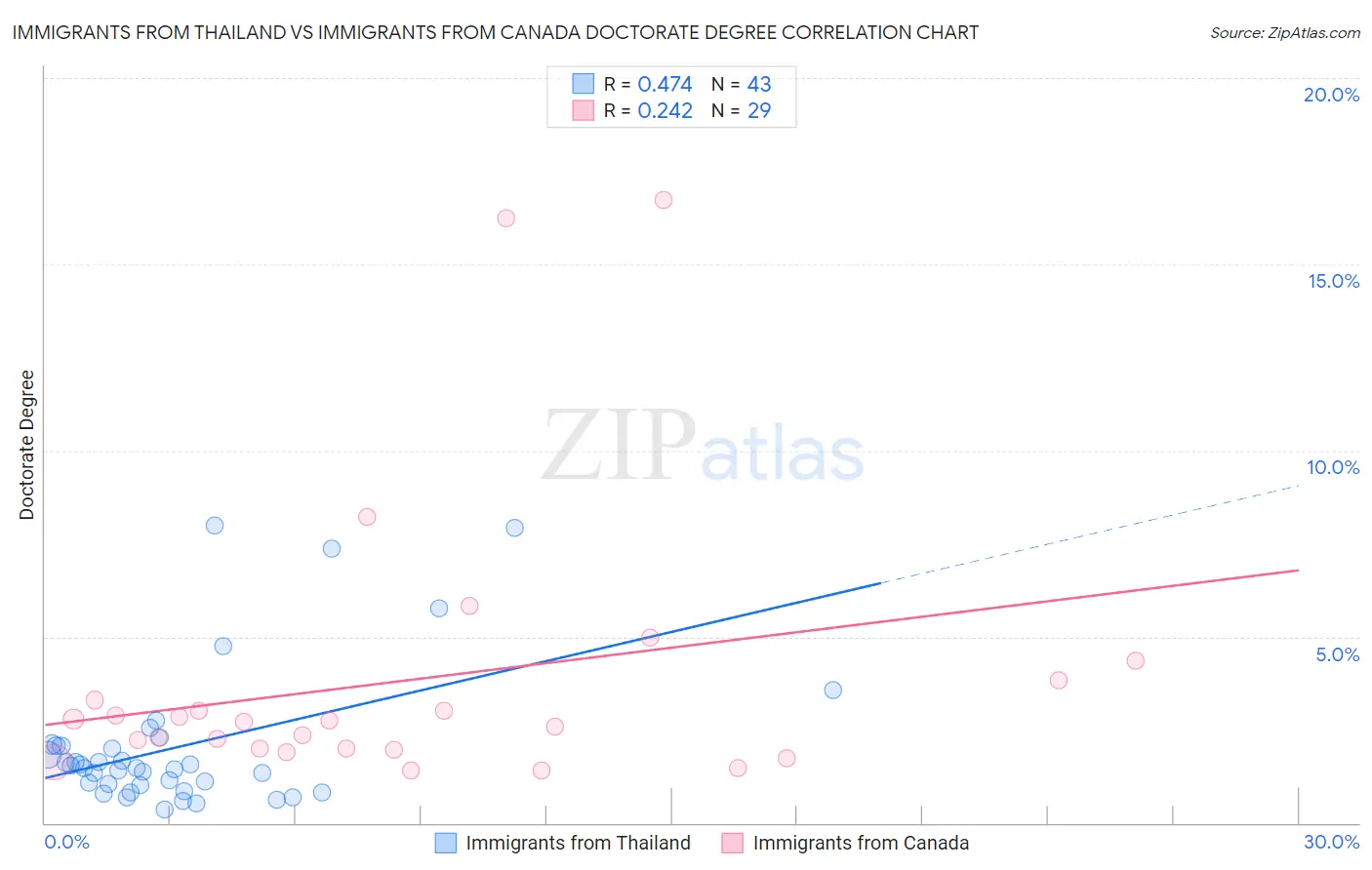 Immigrants from Thailand vs Immigrants from Canada Doctorate Degree