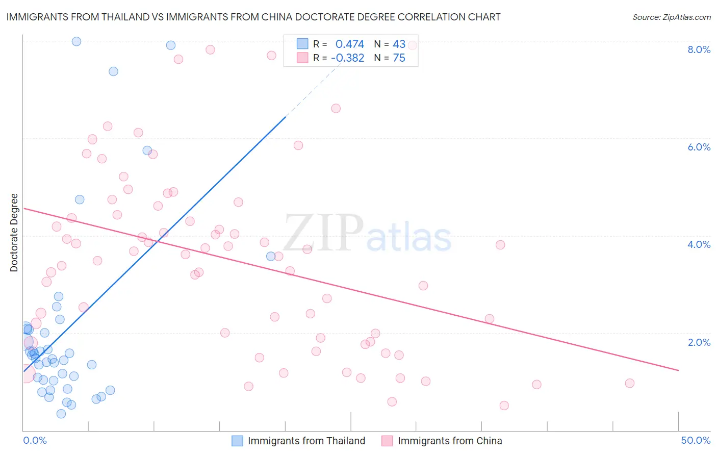 Immigrants from Thailand vs Immigrants from China Doctorate Degree