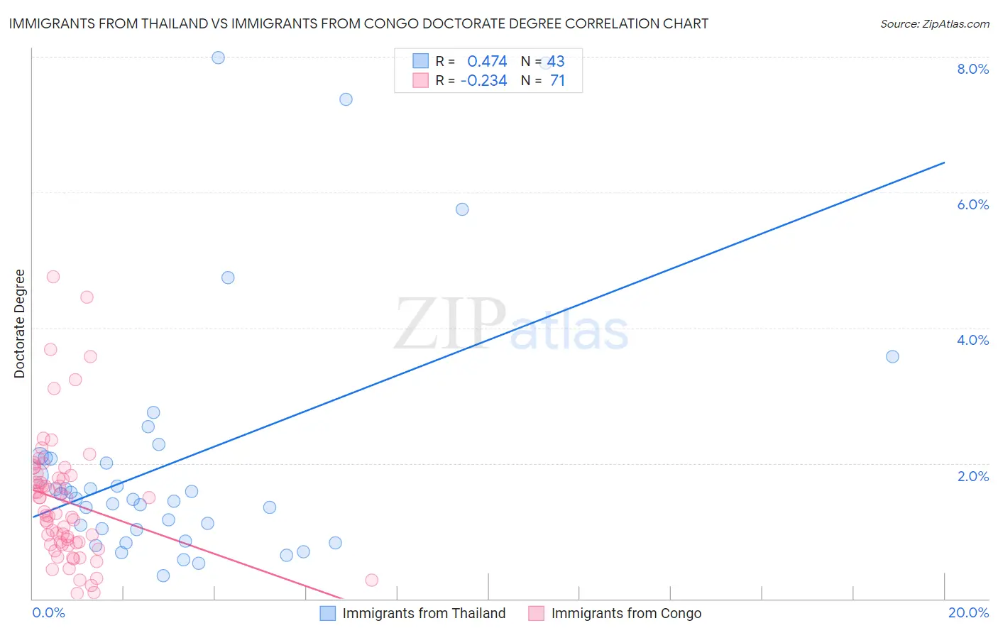 Immigrants from Thailand vs Immigrants from Congo Doctorate Degree