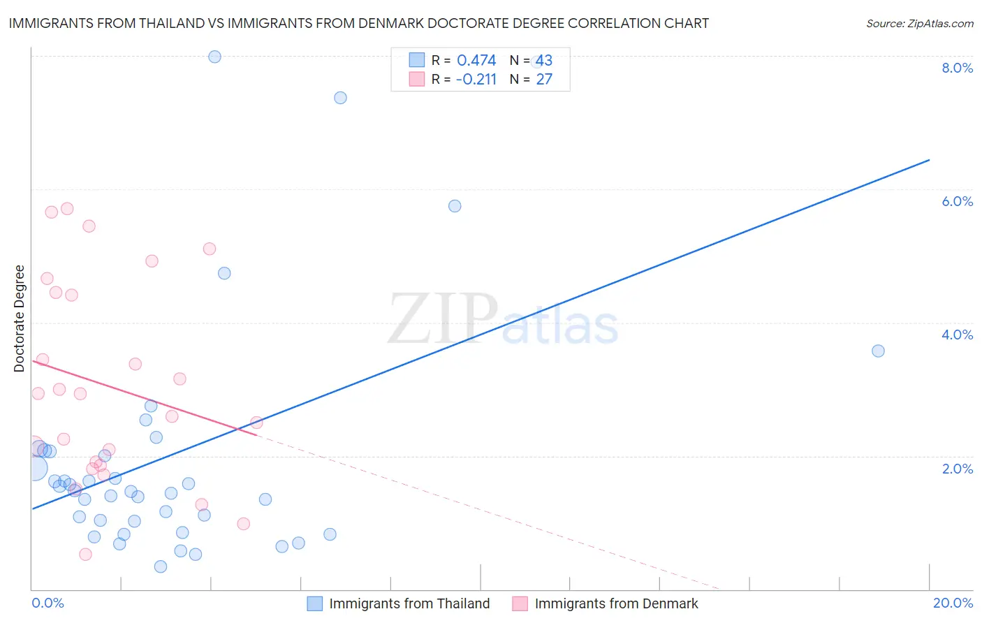 Immigrants from Thailand vs Immigrants from Denmark Doctorate Degree