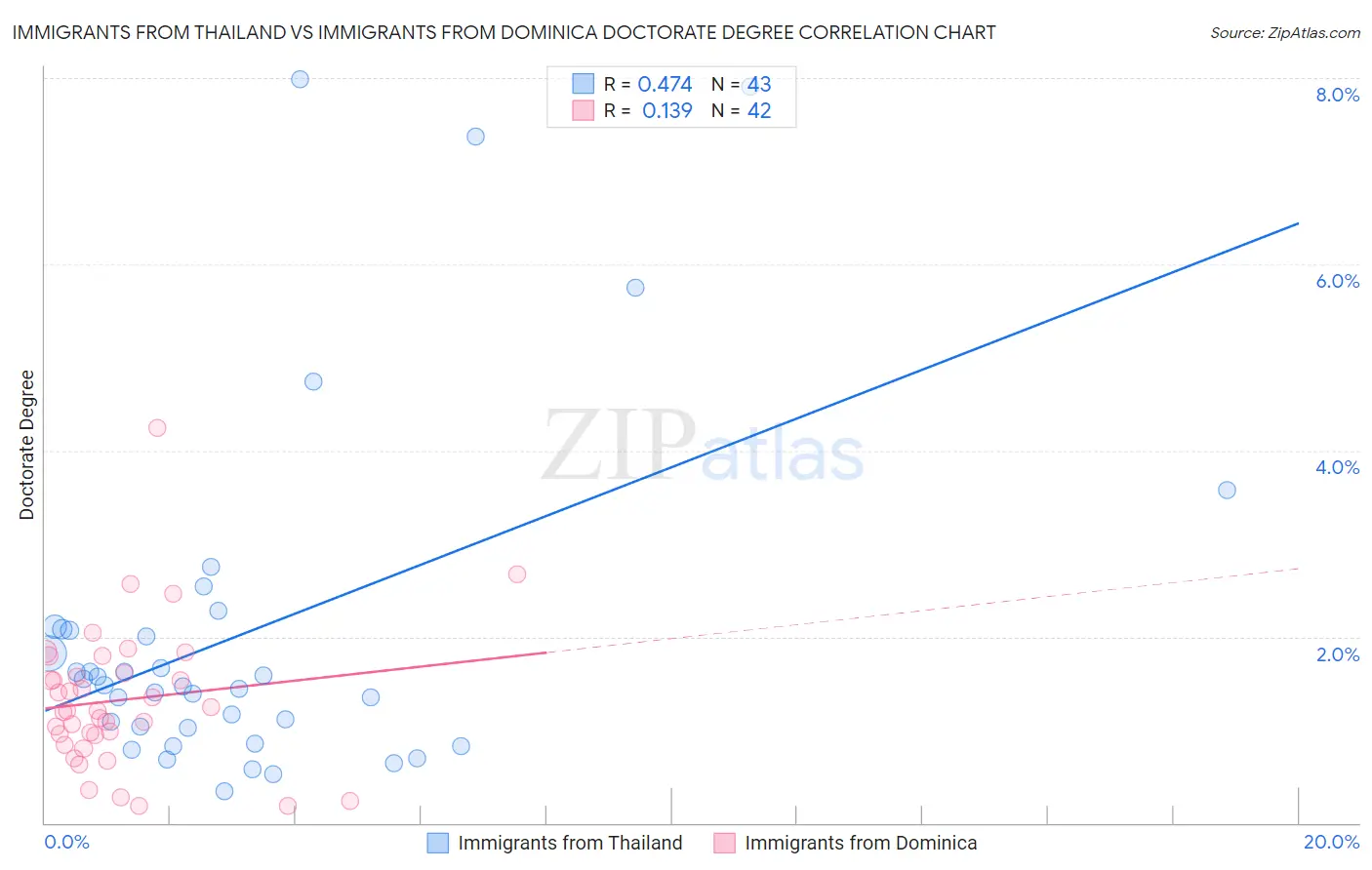 Immigrants from Thailand vs Immigrants from Dominica Doctorate Degree