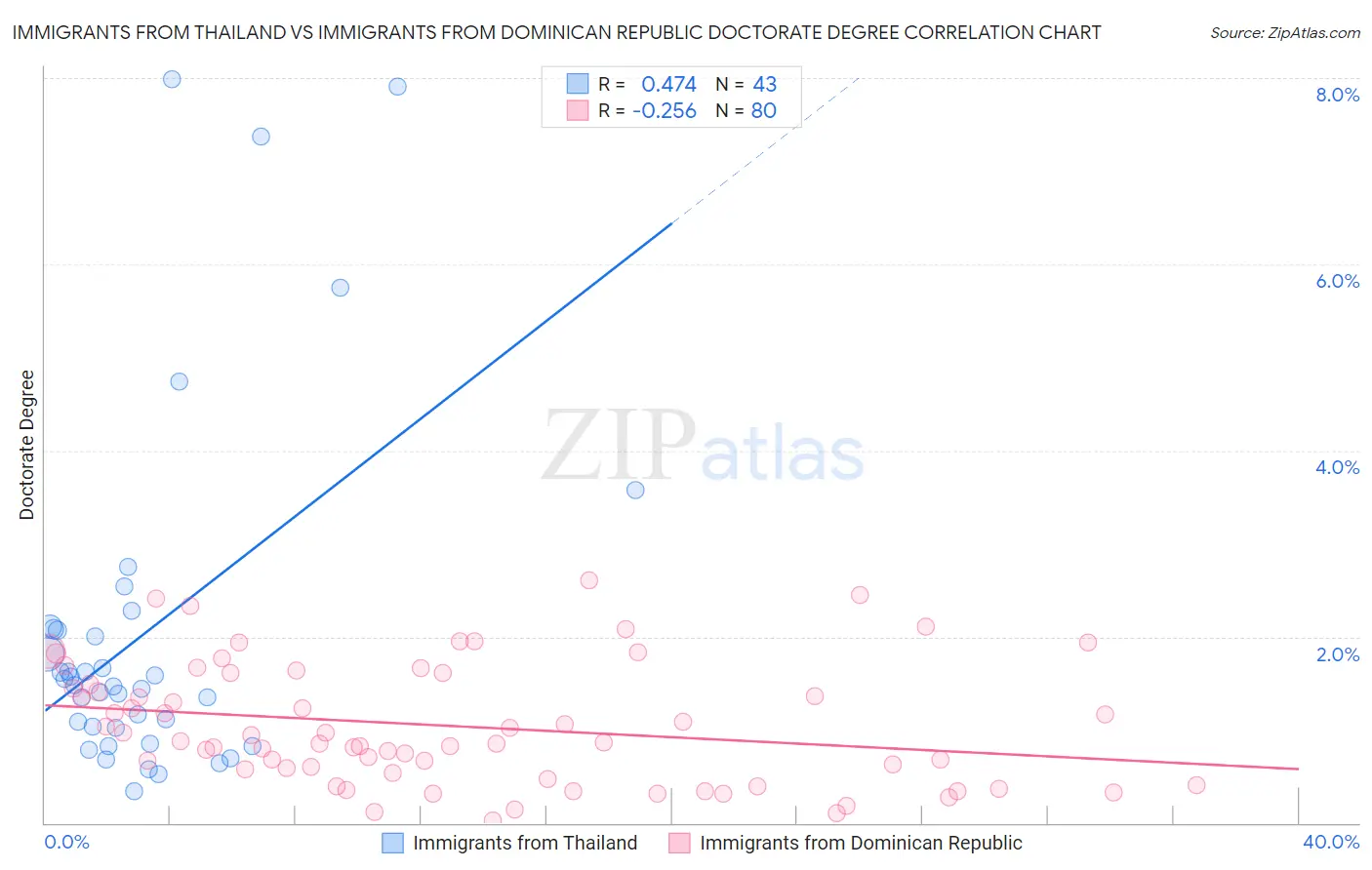 Immigrants from Thailand vs Immigrants from Dominican Republic Doctorate Degree