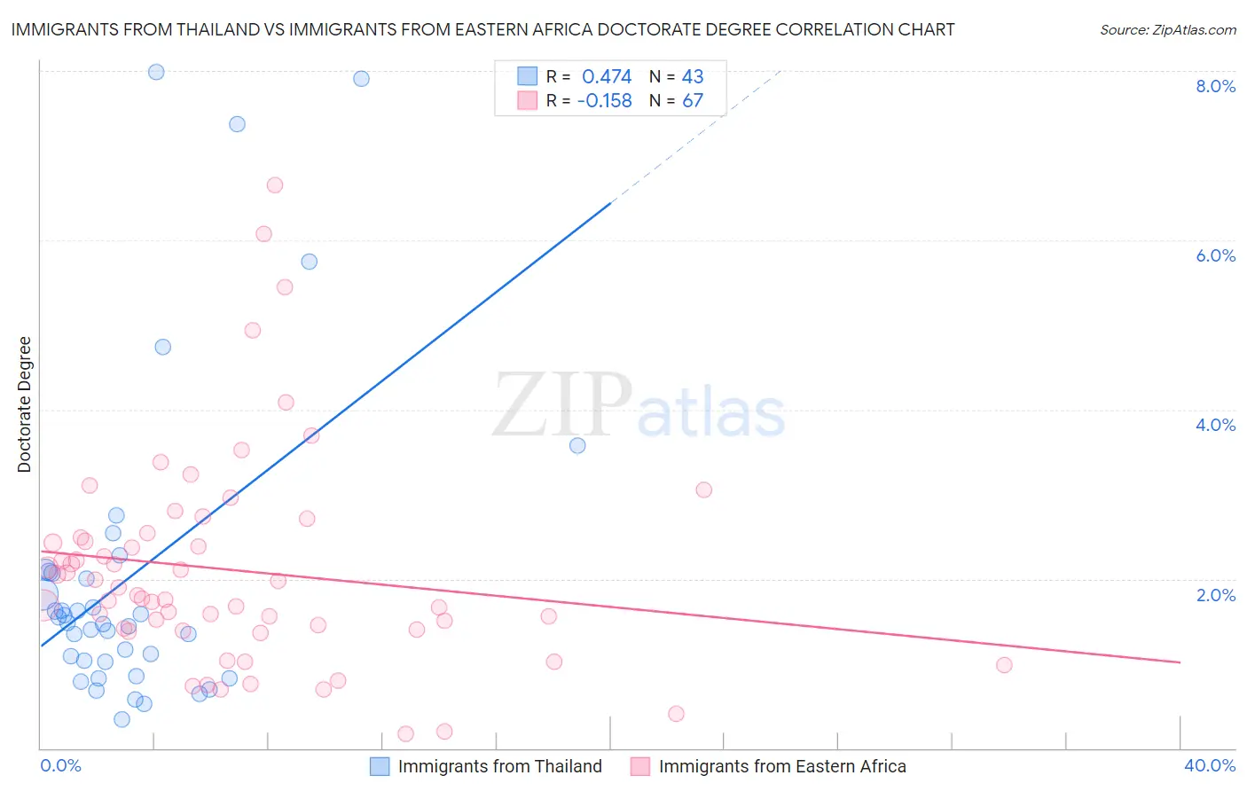 Immigrants from Thailand vs Immigrants from Eastern Africa Doctorate Degree