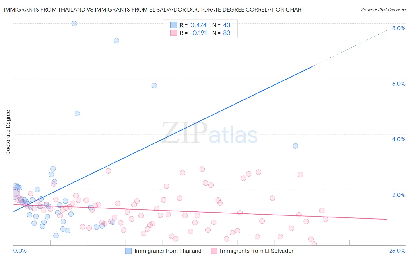 Immigrants from Thailand vs Immigrants from El Salvador Doctorate Degree