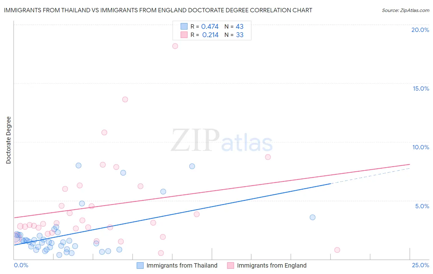 Immigrants from Thailand vs Immigrants from England Doctorate Degree