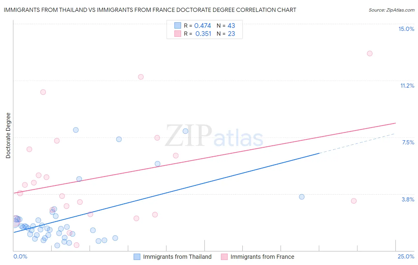 Immigrants from Thailand vs Immigrants from France Doctorate Degree