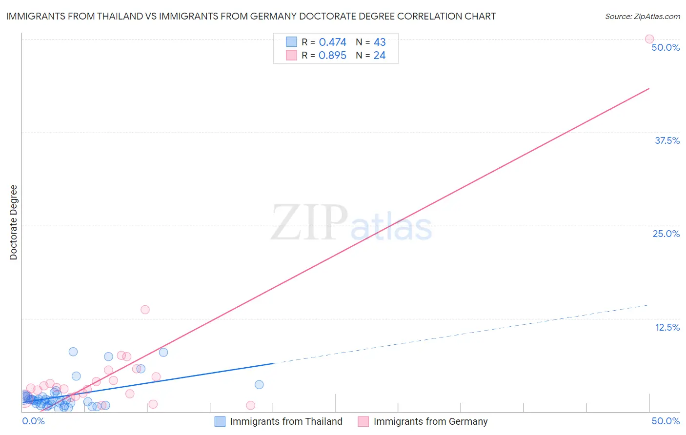 Immigrants from Thailand vs Immigrants from Germany Doctorate Degree