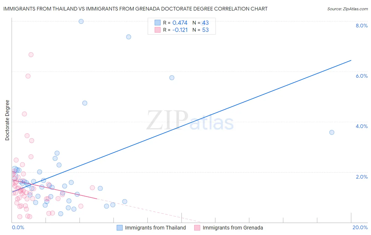 Immigrants from Thailand vs Immigrants from Grenada Doctorate Degree