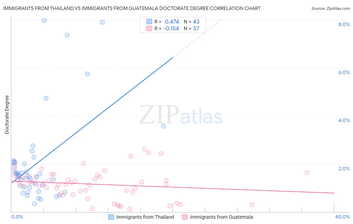 Immigrants from Thailand vs Immigrants from Guatemala Doctorate Degree