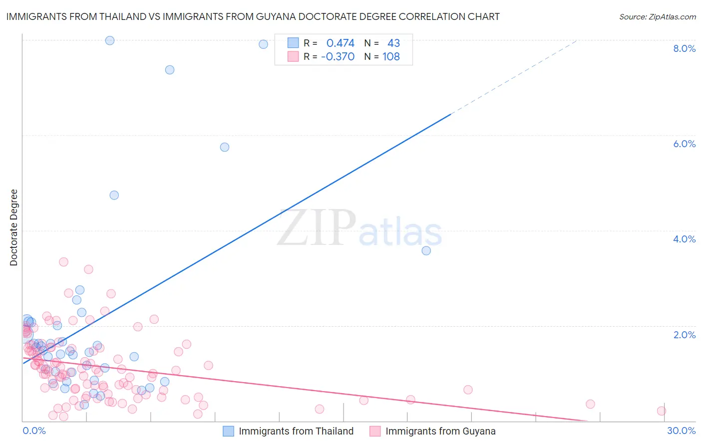 Immigrants from Thailand vs Immigrants from Guyana Doctorate Degree