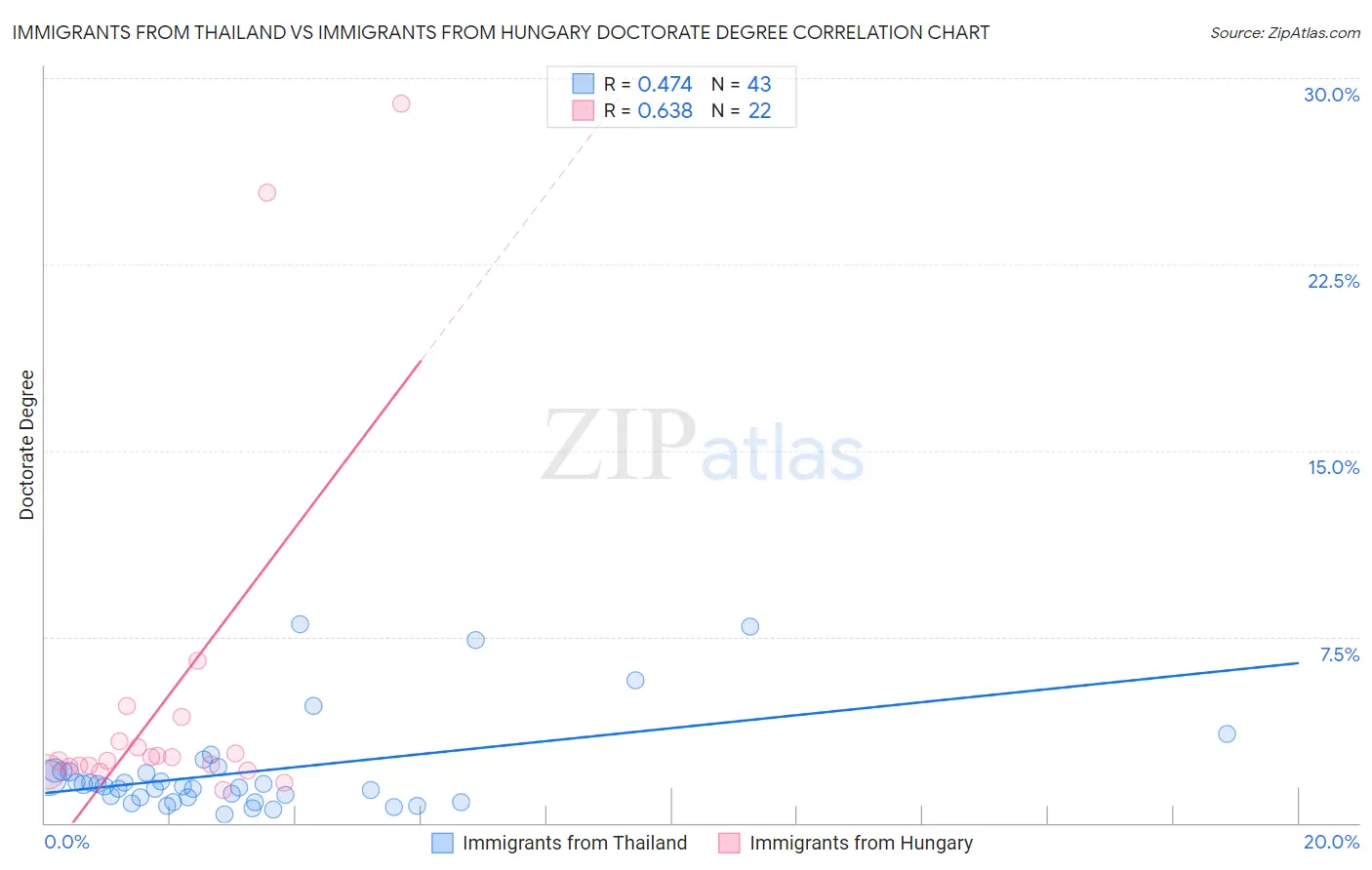 Immigrants from Thailand vs Immigrants from Hungary Doctorate Degree