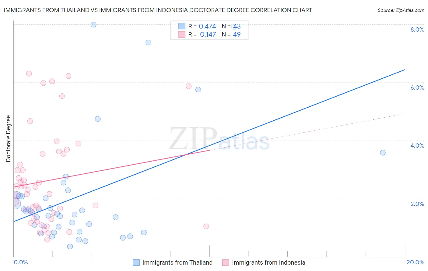 Immigrants from Thailand vs Immigrants from Indonesia Doctorate Degree