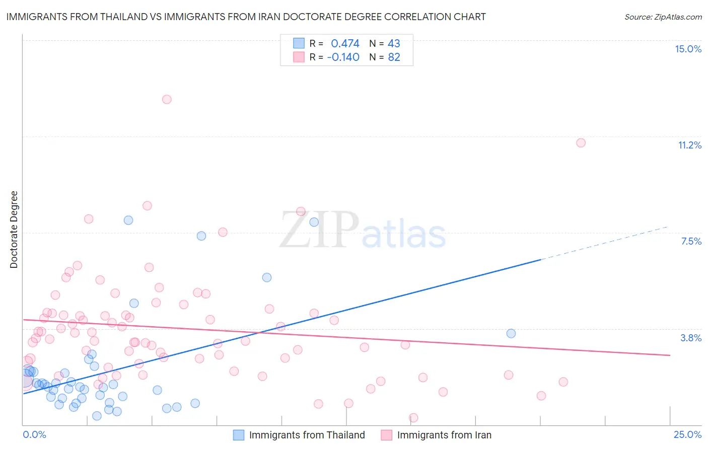 Immigrants from Thailand vs Immigrants from Iran Doctorate Degree