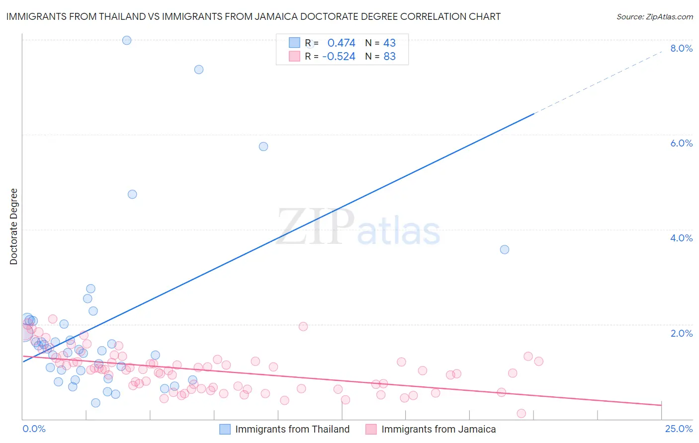 Immigrants from Thailand vs Immigrants from Jamaica Doctorate Degree