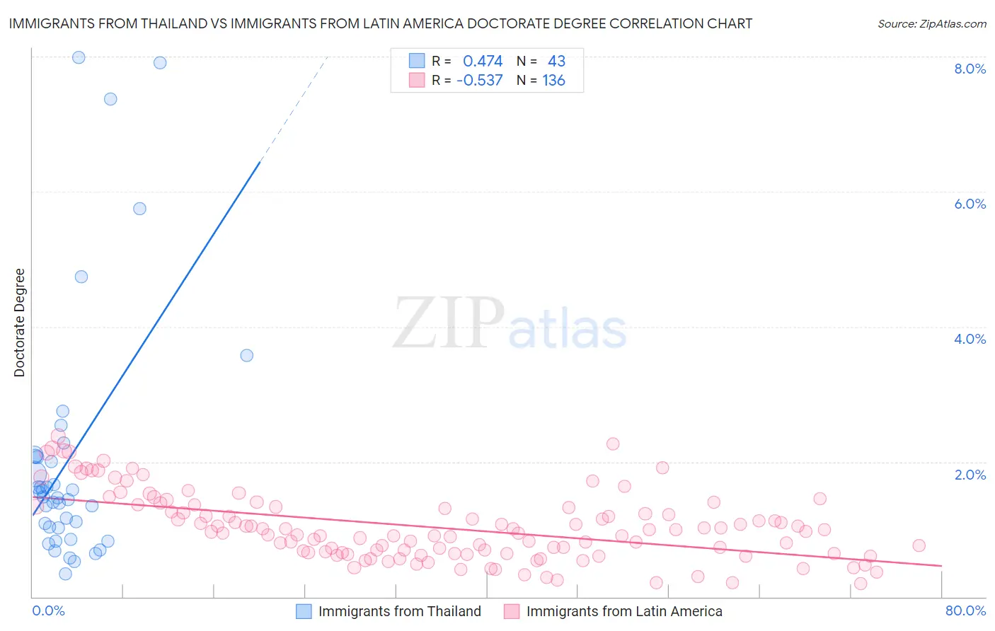 Immigrants from Thailand vs Immigrants from Latin America Doctorate Degree