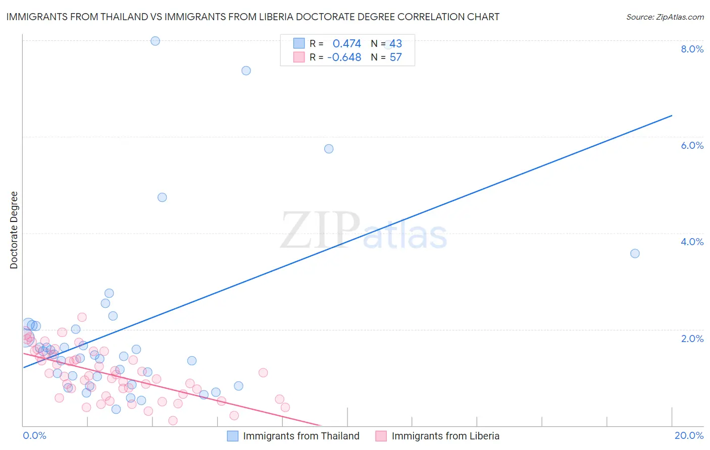 Immigrants from Thailand vs Immigrants from Liberia Doctorate Degree