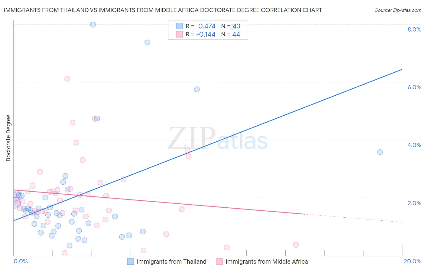 Immigrants from Thailand vs Immigrants from Middle Africa Doctorate Degree