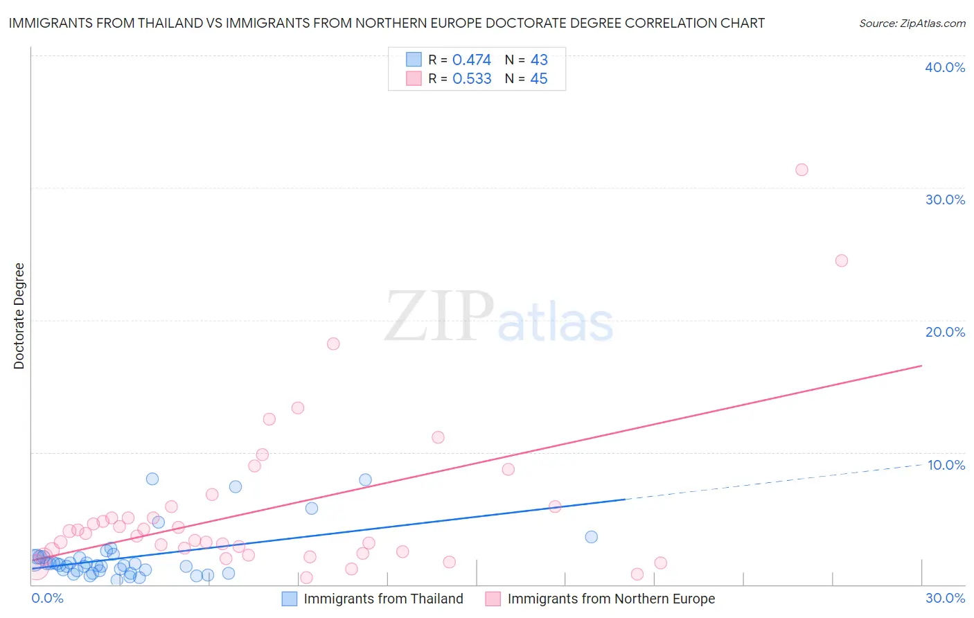 Immigrants from Thailand vs Immigrants from Northern Europe Doctorate Degree