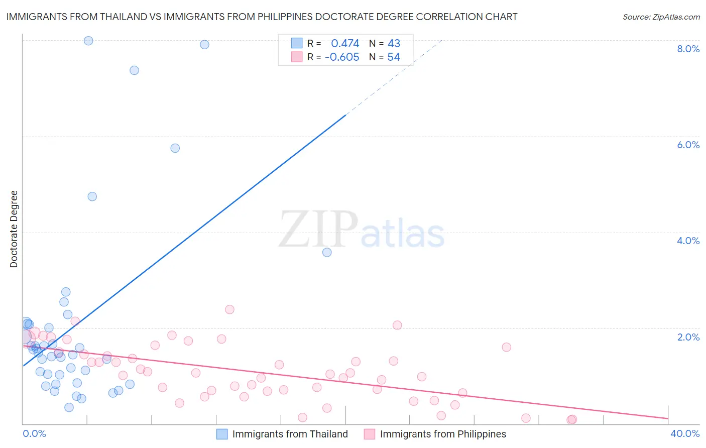 Immigrants from Thailand vs Immigrants from Philippines Doctorate Degree