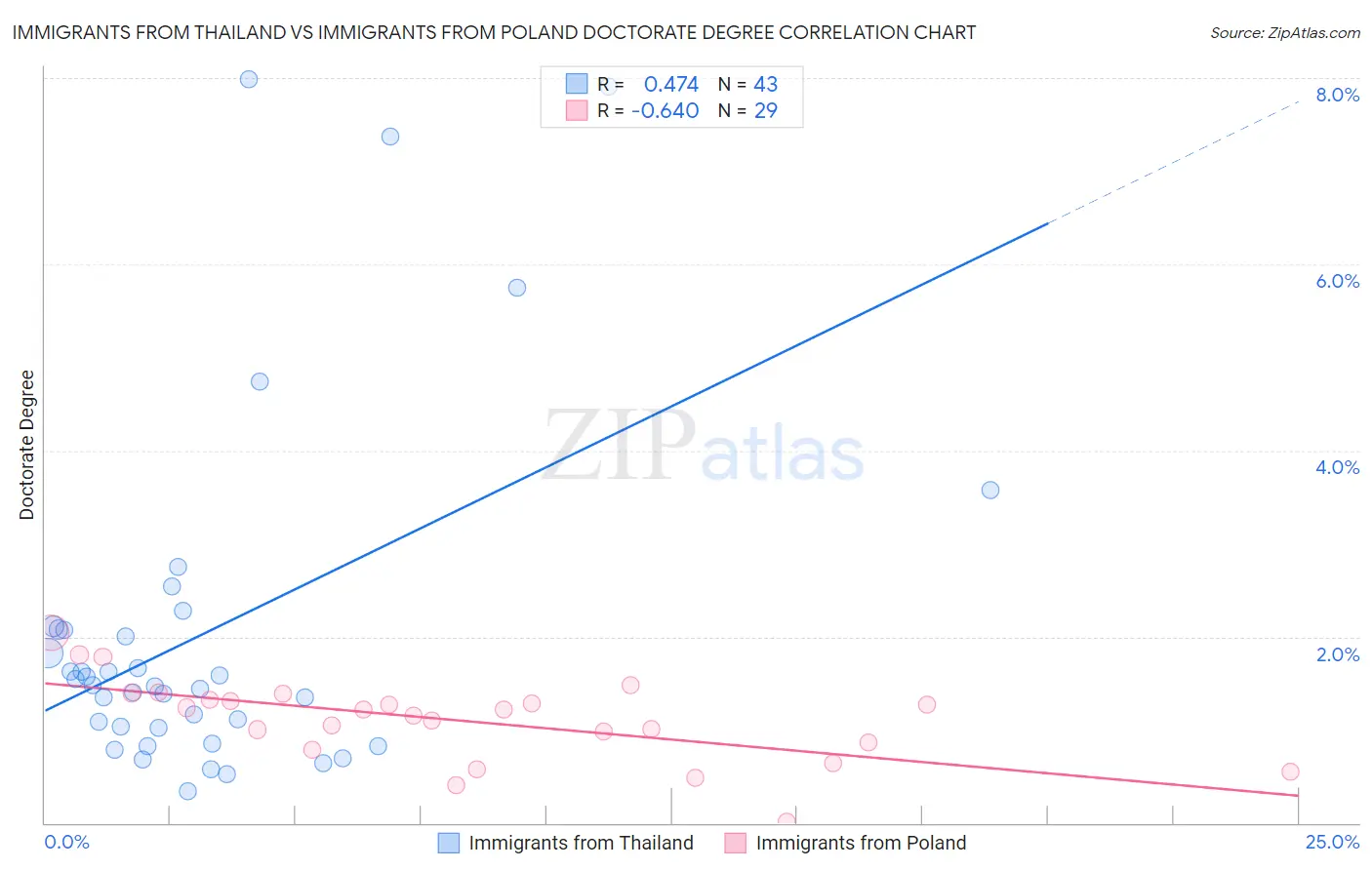 Immigrants from Thailand vs Immigrants from Poland Doctorate Degree