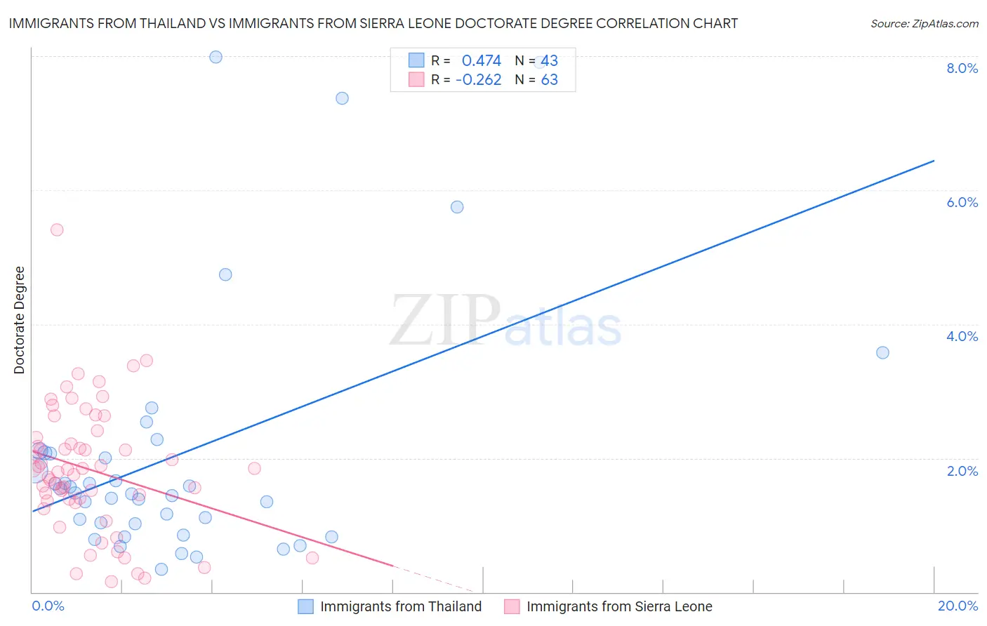 Immigrants from Thailand vs Immigrants from Sierra Leone Doctorate Degree