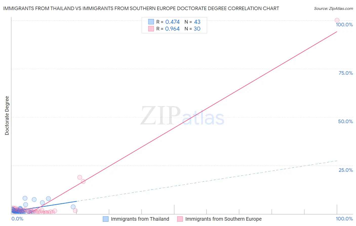 Immigrants from Thailand vs Immigrants from Southern Europe Doctorate Degree