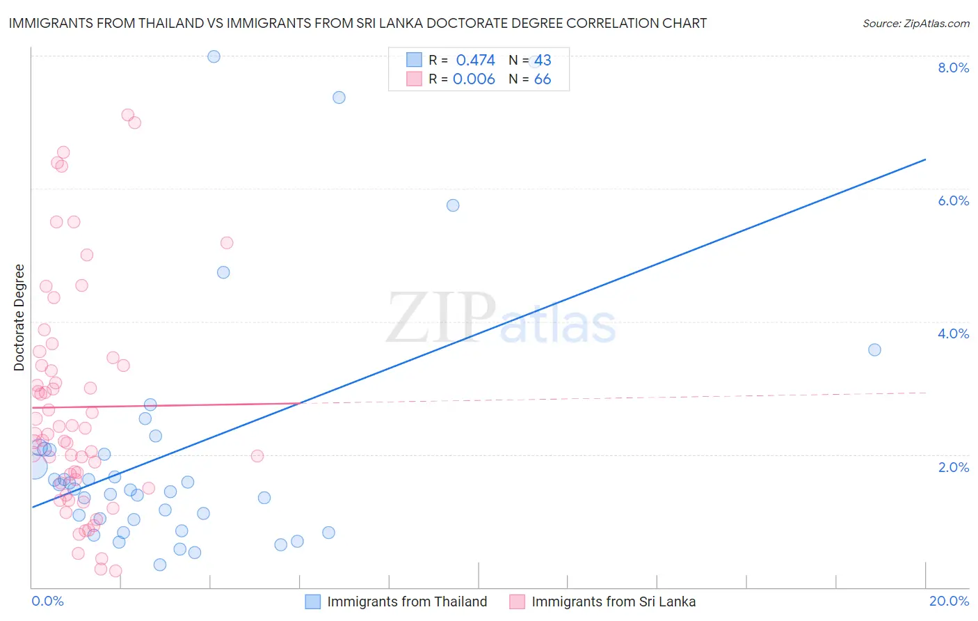 Immigrants from Thailand vs Immigrants from Sri Lanka Doctorate Degree