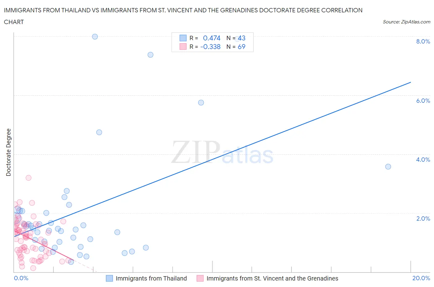 Immigrants from Thailand vs Immigrants from St. Vincent and the Grenadines Doctorate Degree