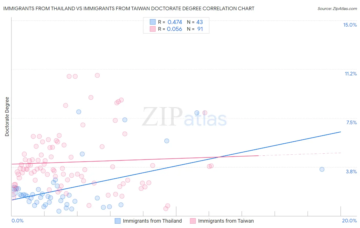 Immigrants from Thailand vs Immigrants from Taiwan Doctorate Degree