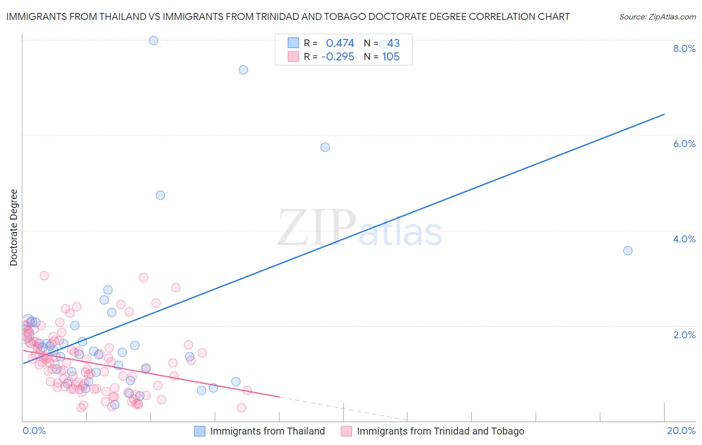 Immigrants from Thailand vs Immigrants from Trinidad and Tobago Doctorate Degree