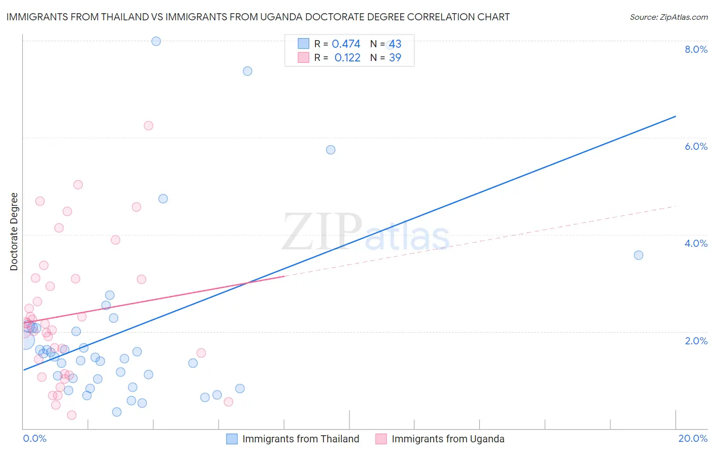 Immigrants from Thailand vs Immigrants from Uganda Doctorate Degree